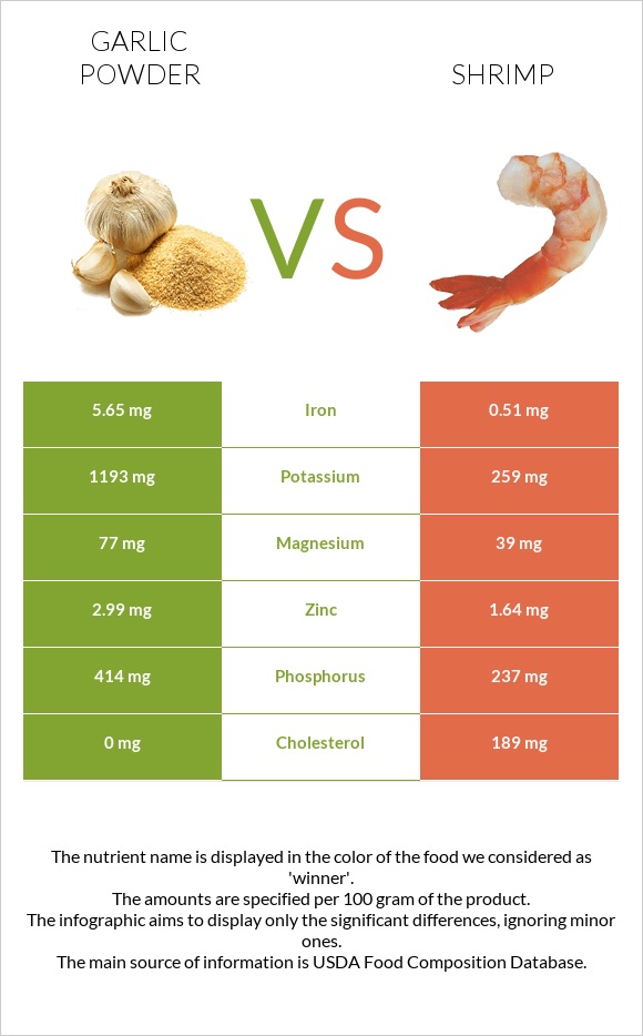 Garlic powder vs Shrimp infographic