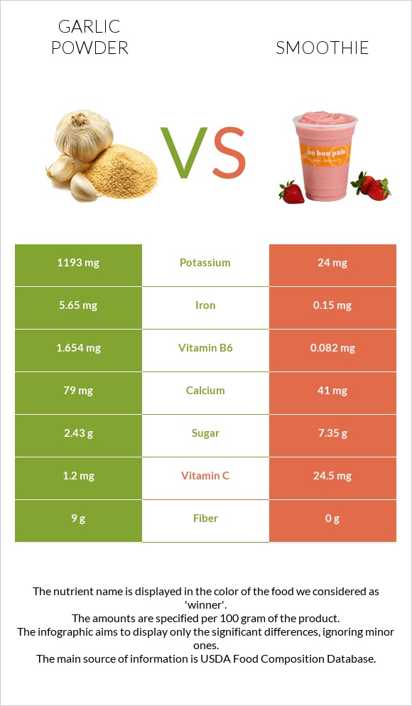 Garlic powder vs Smoothie infographic