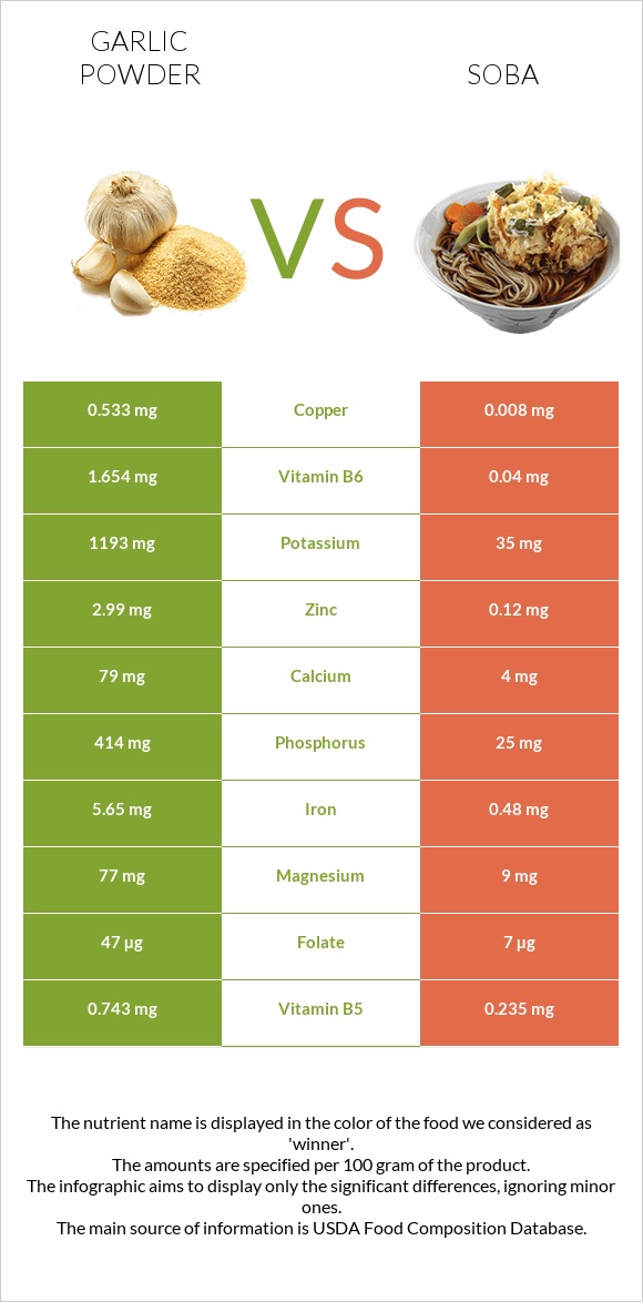 Garlic powder vs Soba infographic