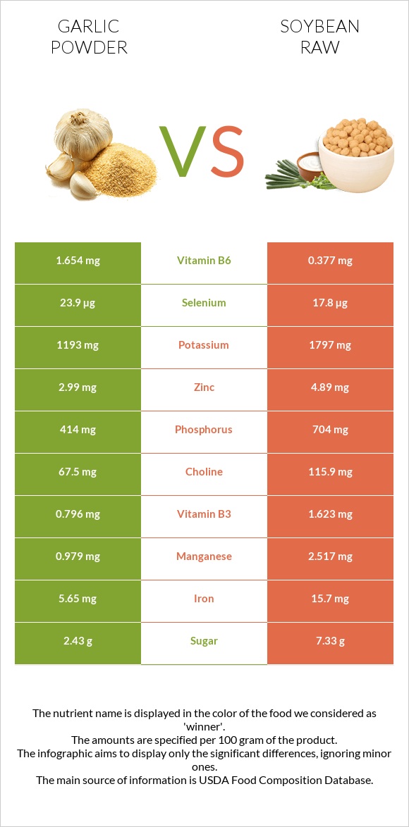 Garlic powder vs Soybean raw infographic