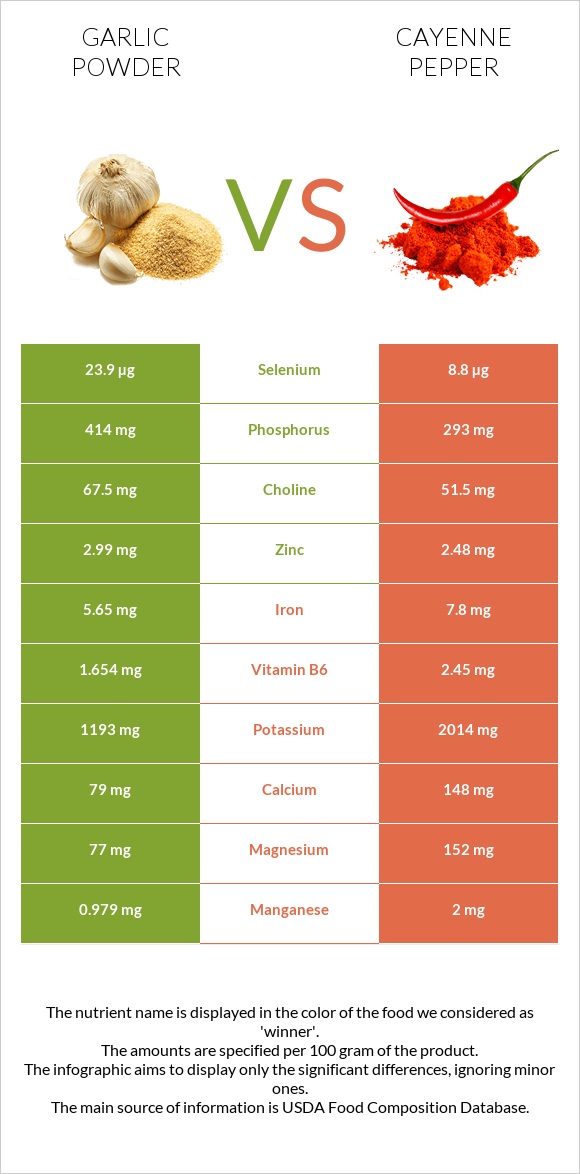 Սխտորի փոշի vs Պղպեղ կայնեյան infographic