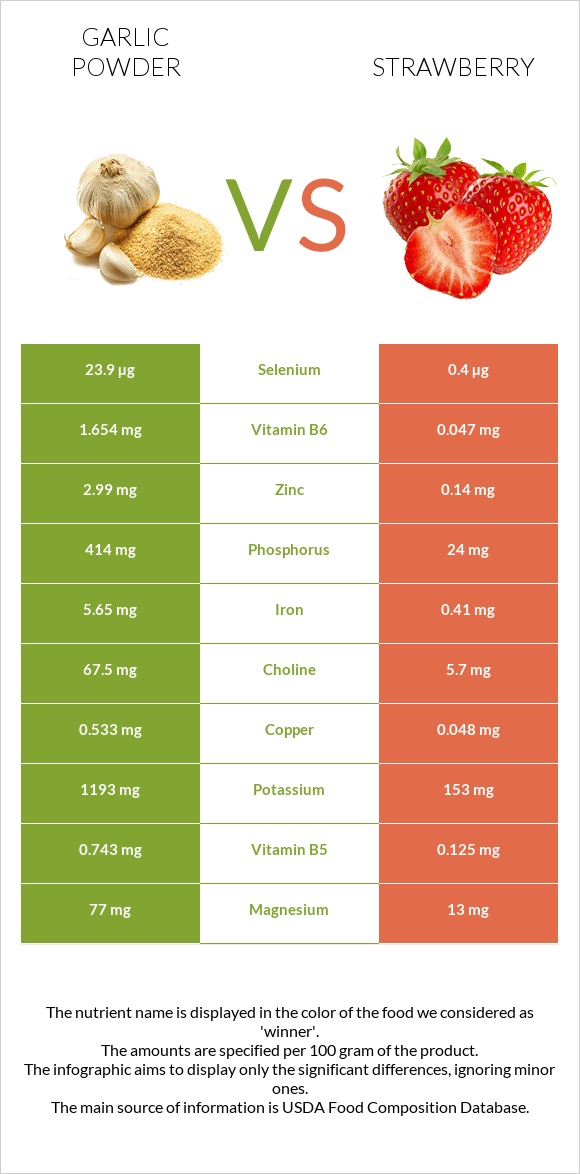 Garlic powder vs Strawberry infographic