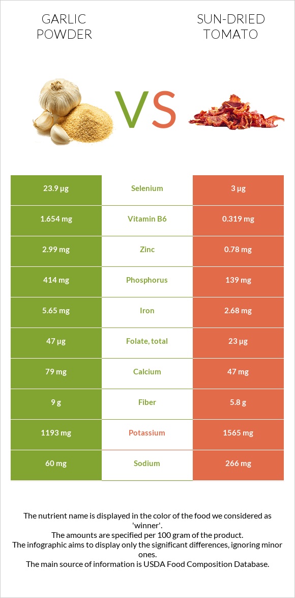 Garlic powder vs Sun-dried tomato infographic