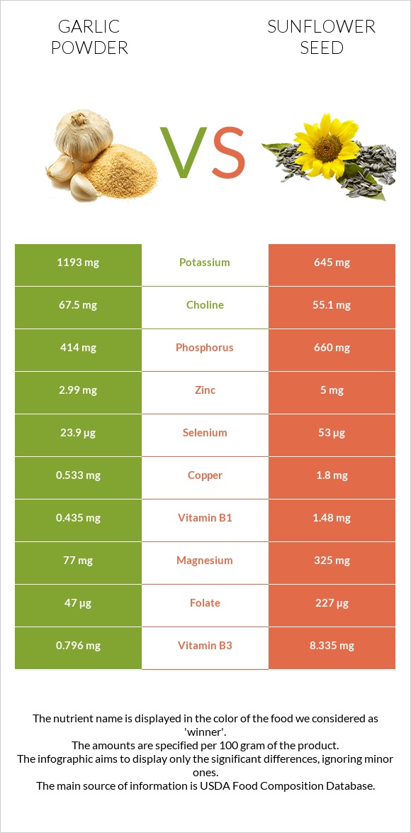 Սխտորի փոշի vs Արևածաղիկի սերմեր infographic