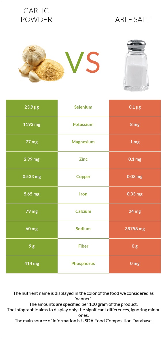 Սխտորի փոշի vs Աղ infographic