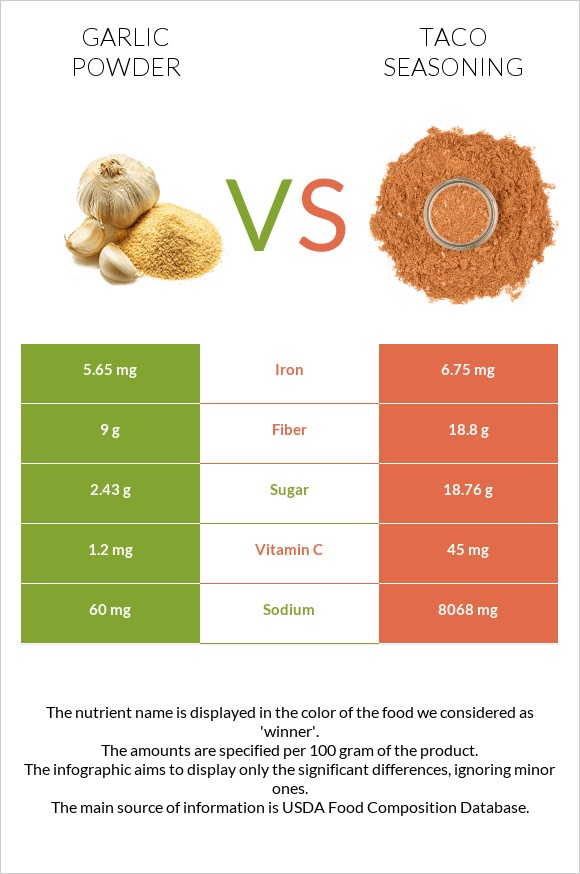 Սխտորի փոշի vs Տակո համեմունք infographic