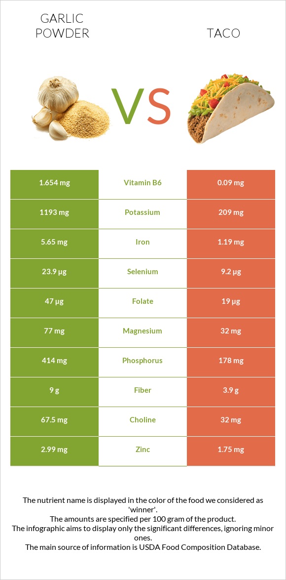 Garlic powder vs Taco infographic