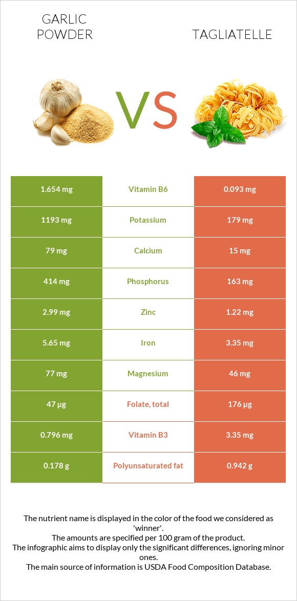 Garlic powder vs Tagliatelle infographic