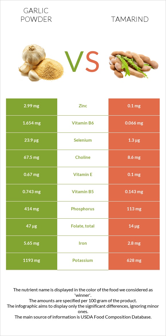 Garlic powder vs Tamarind infographic