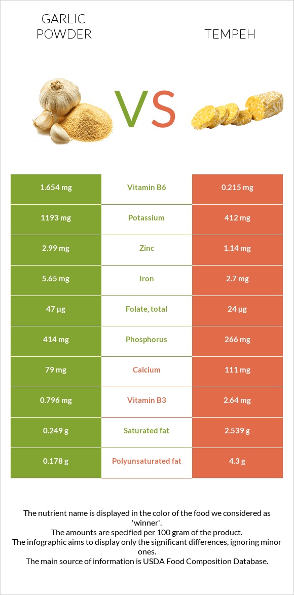 Garlic powder vs Tempeh infographic