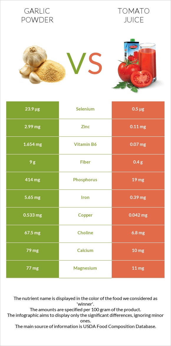 Garlic powder vs Tomato juice infographic
