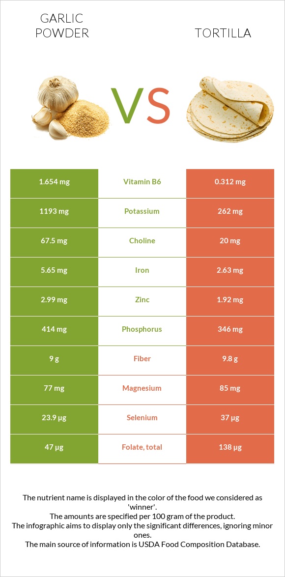 Garlic powder vs. Tortilla — InDepth Nutrition Comparison
