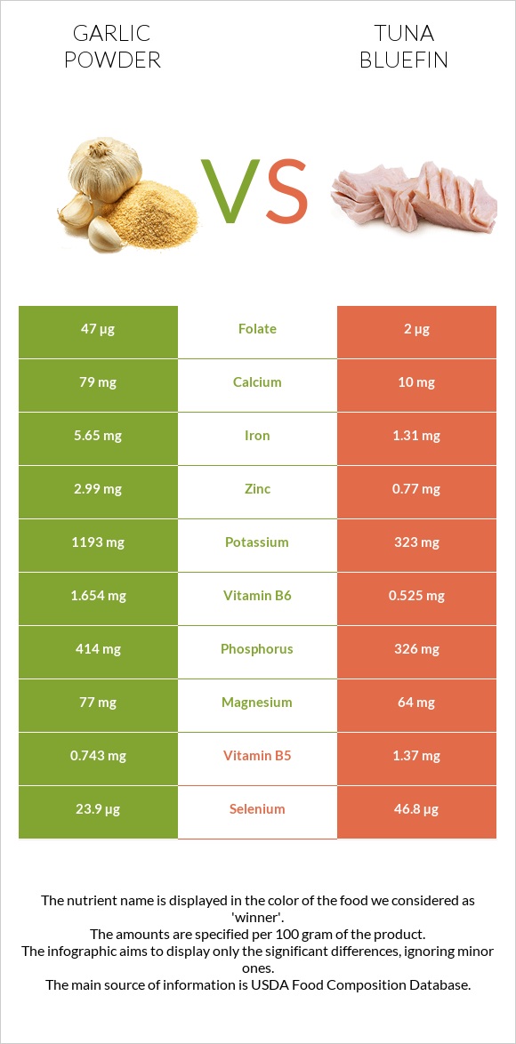Garlic powder vs Tuna Bluefin infographic