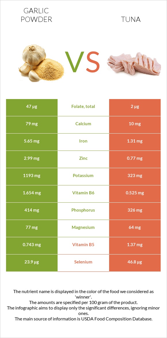 Garlic powder vs Tuna infographic
