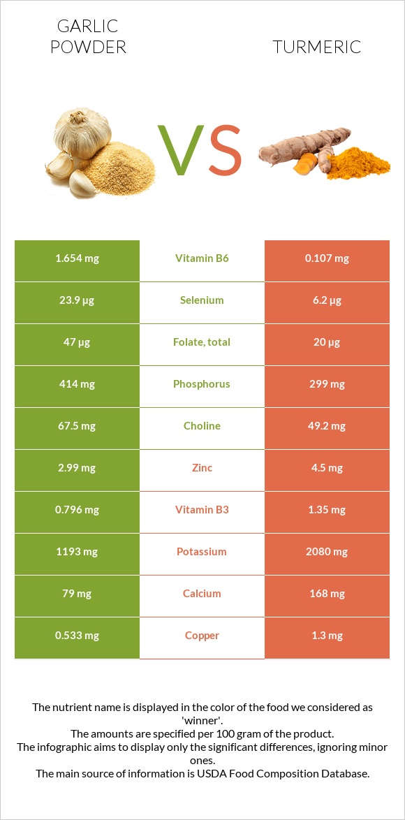 Garlic powder vs Turmeric infographic