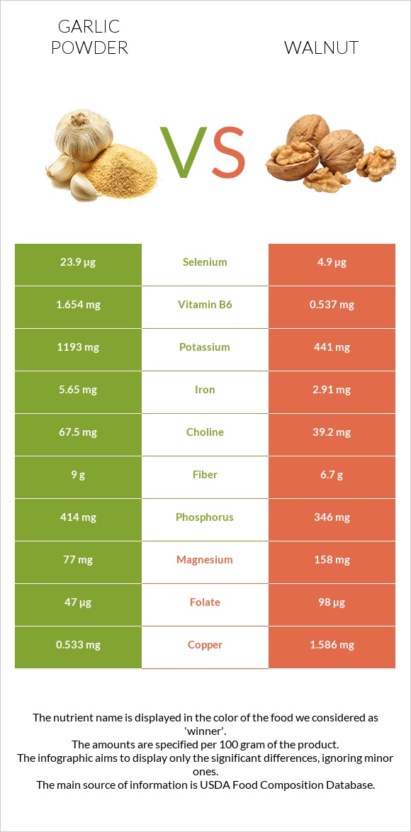 Garlic powder vs Walnut infographic