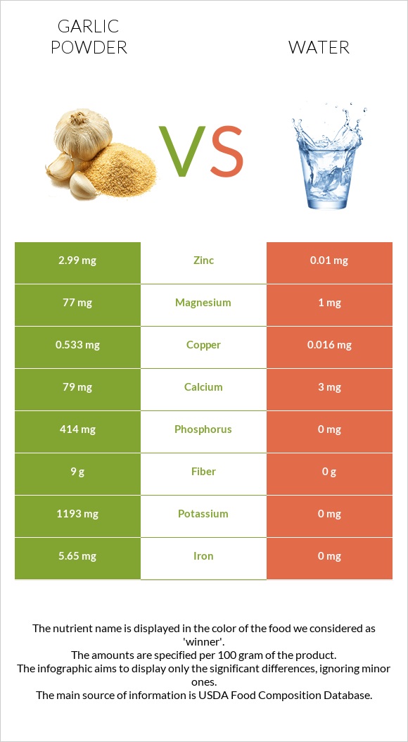 Garlic powder vs Water infographic