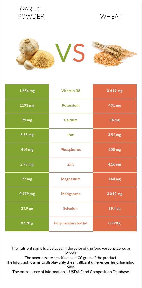 Garlic powder vs Wheat  infographic