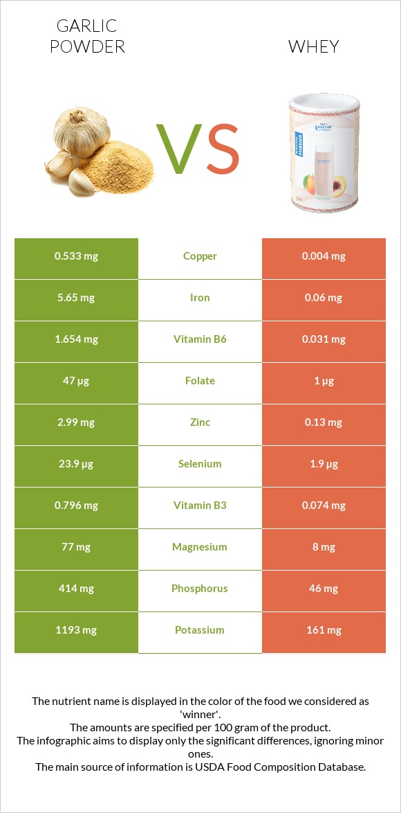 Garlic powder vs Whey infographic