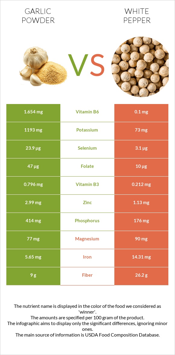 Garlic powder vs White pepper infographic