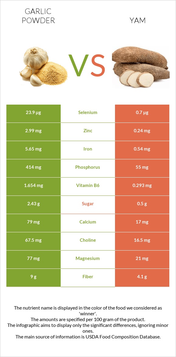 Garlic powder vs Yam infographic