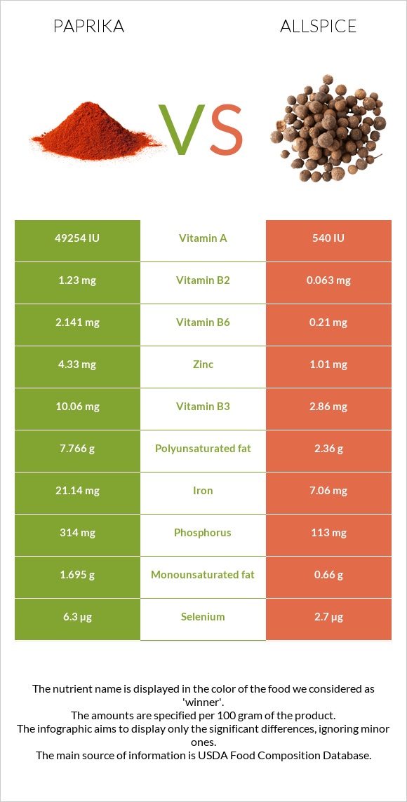 Paprika vs Allspice infographic