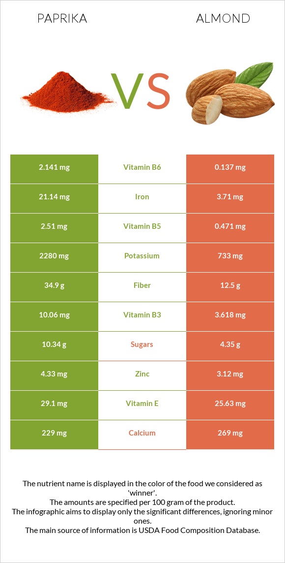 Paprika vs Almond infographic