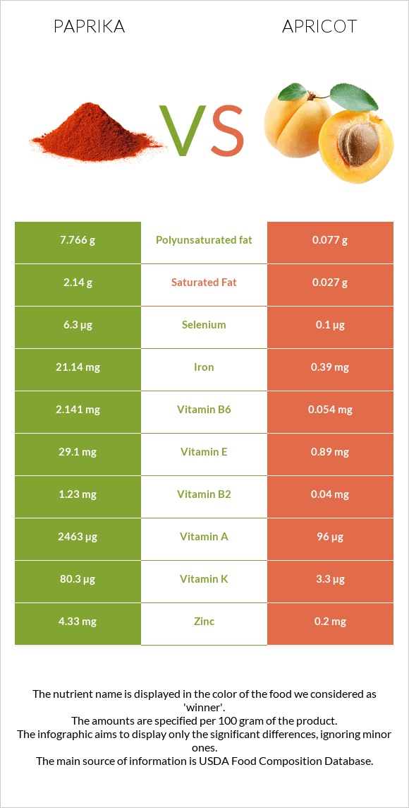 Paprika vs Apricot infographic