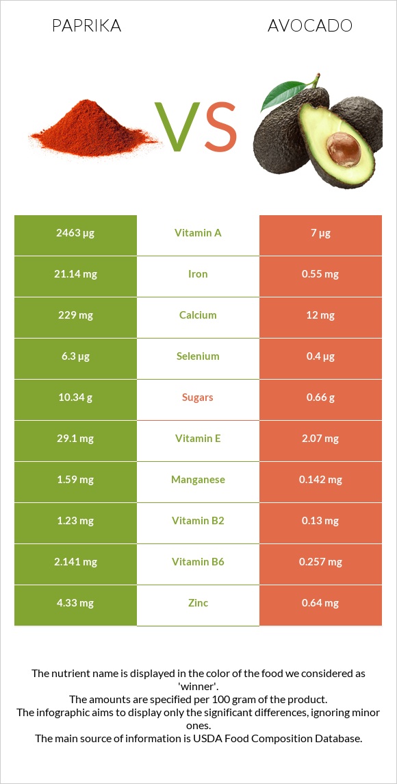 Paprika vs Avocado infographic
