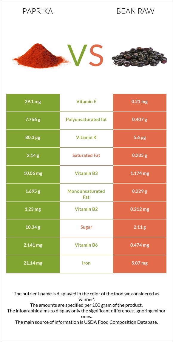 Paprika vs Bean raw infographic
