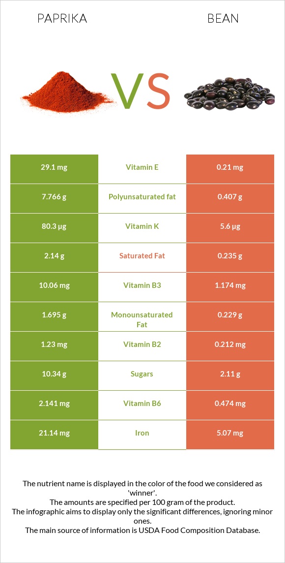 Paprika vs Bean infographic