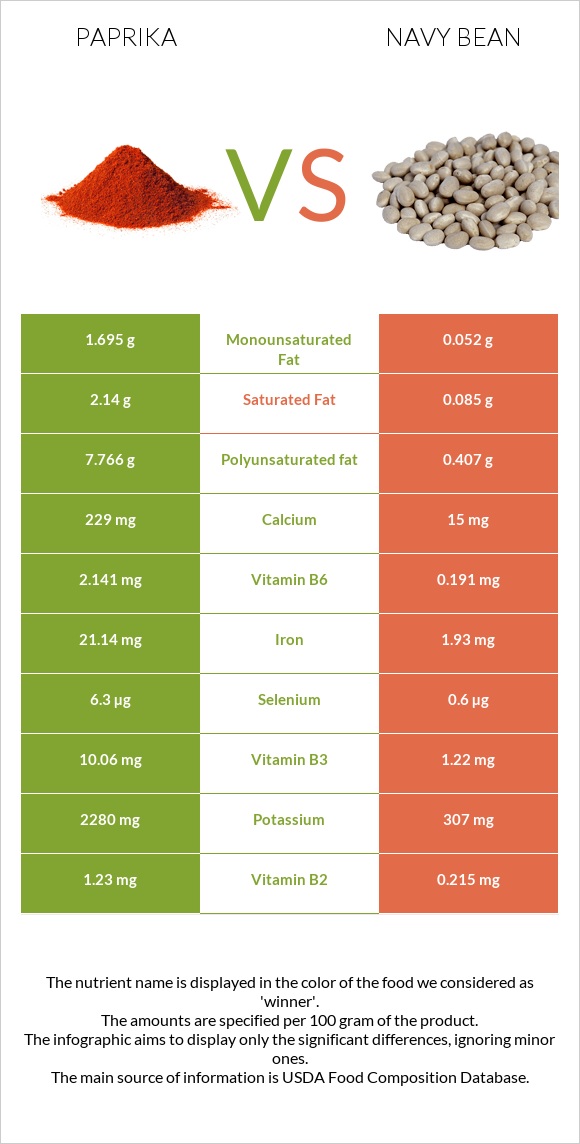 Paprika vs Navy beans infographic