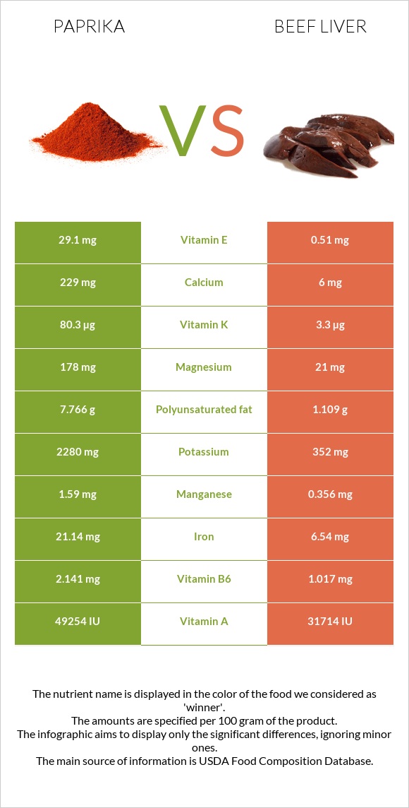 Paprika vs. Beef Liver — InDepth Nutrition Comparison