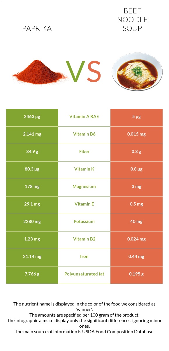 Paprika vs Beef noodle soup infographic