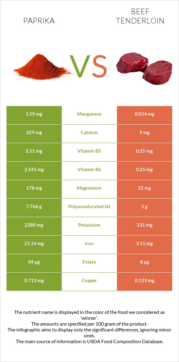 Paprika vs Beef tenderloin infographic