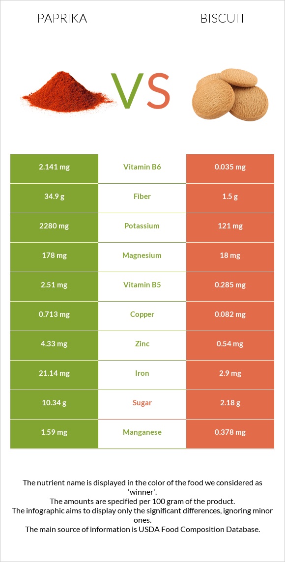 Paprika vs Biscuit infographic