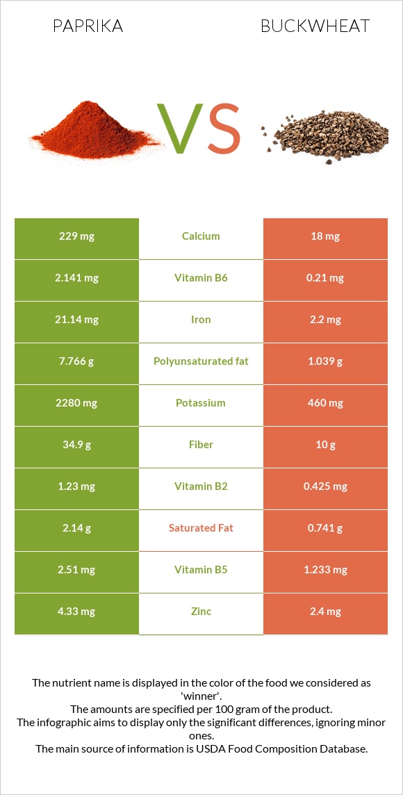 Paprika vs Buckwheat infographic