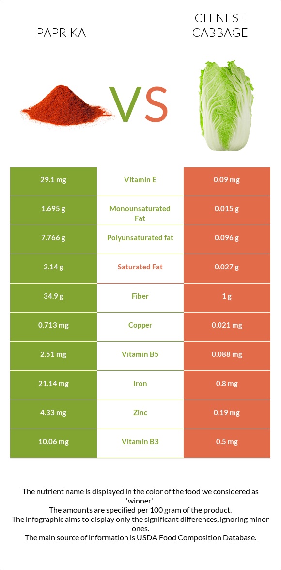 Paprika vs Chinese cabbage infographic