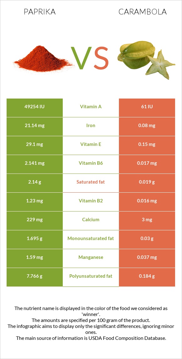 Paprika vs Carambola infographic