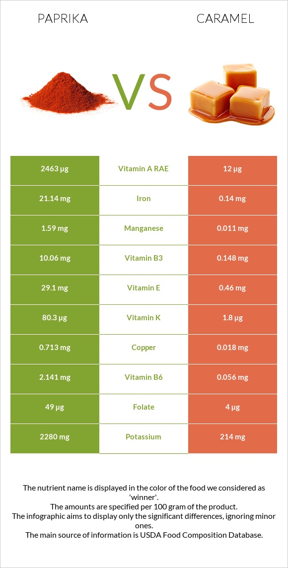 Պապրիկա vs Կարամել infographic