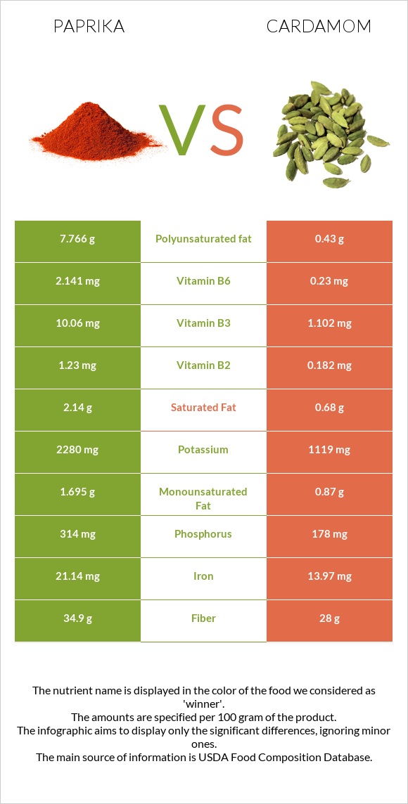 Paprika vs Cardamom infographic