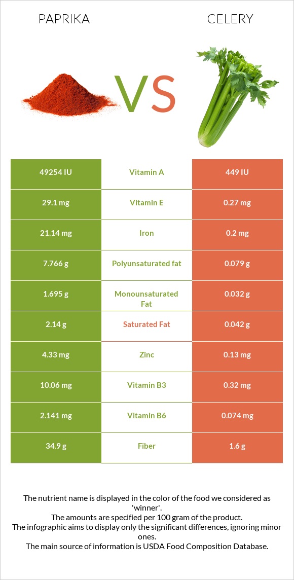 Paprika vs Celery infographic