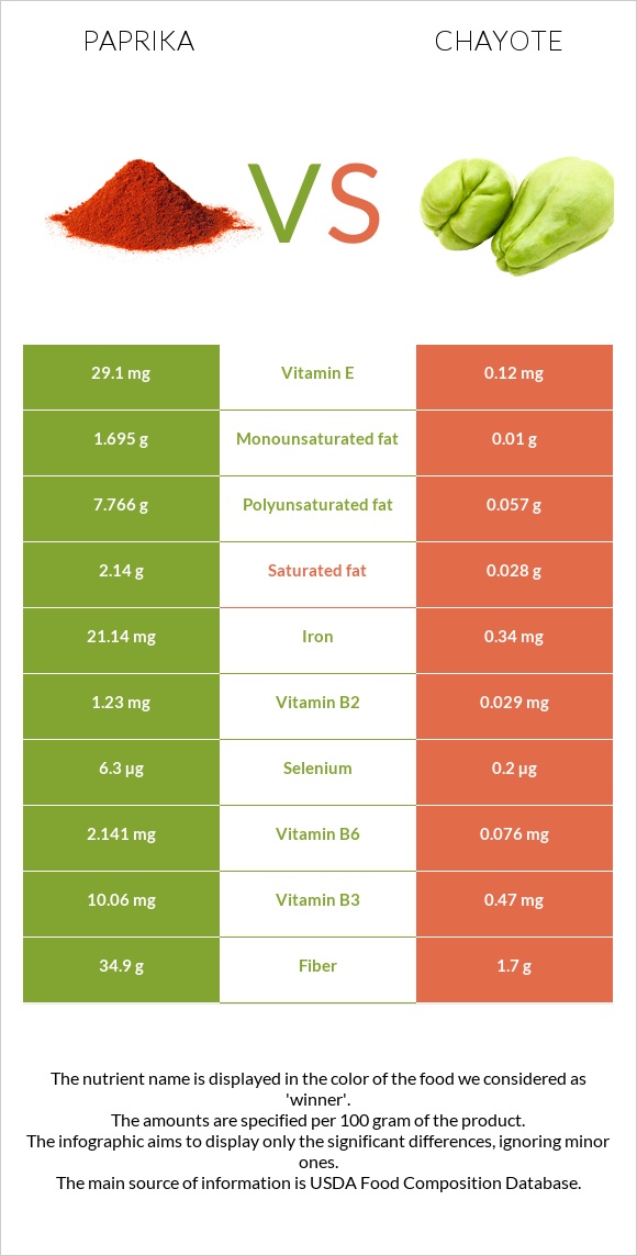 Paprika vs Chayote infographic