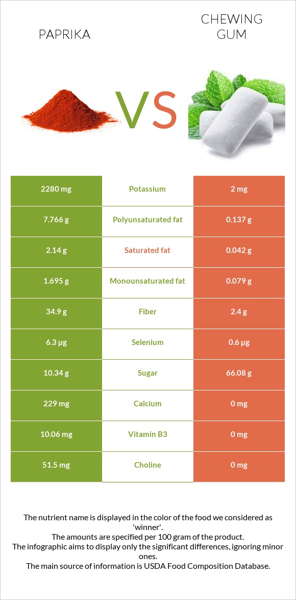 Paprika vs Chewing gum infographic