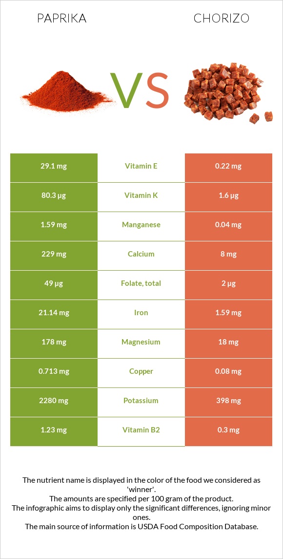 Պապրիկա vs Չորիսո infographic