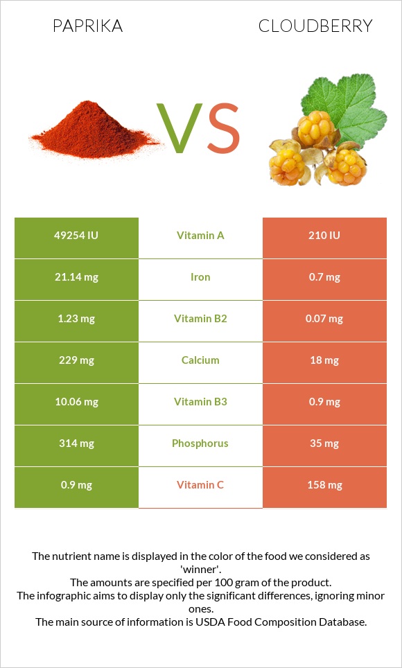 Paprika vs Cloudberry infographic