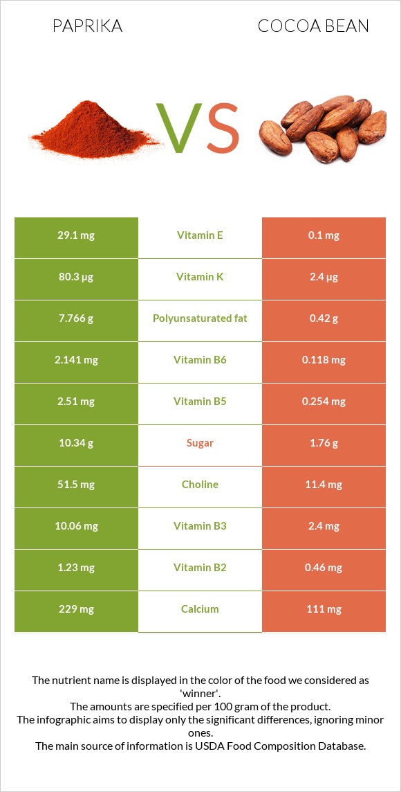 Paprika vs Cocoa bean infographic