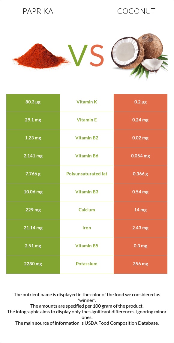 Paprika vs Coconut infographic