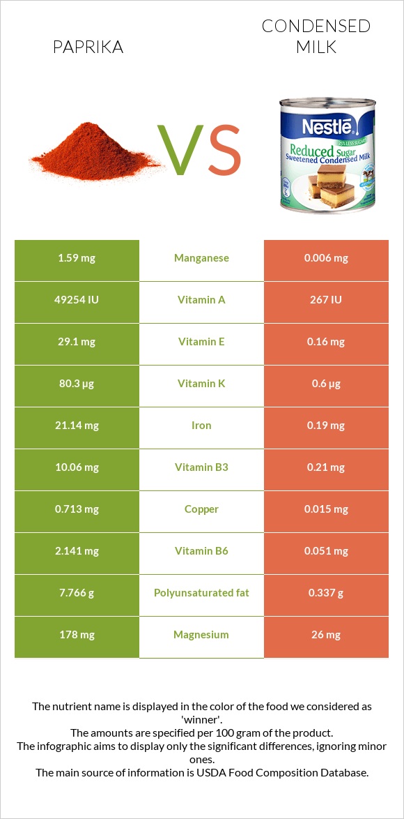 Paprika vs Condensed milk infographic