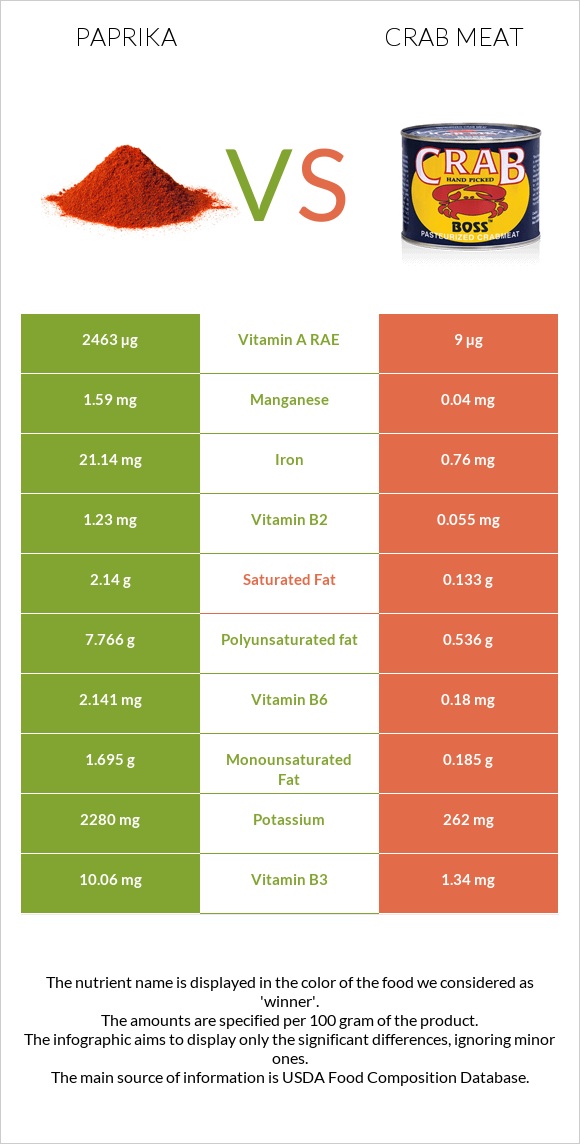 Paprika vs Crab meat infographic